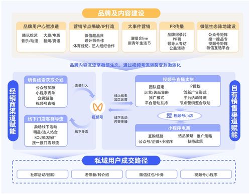 三大风向,揭秘家居家装增长策略