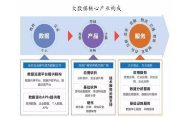 大数据如何优化产品流通服务,高效解决行业痛点