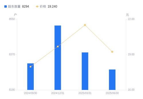 浩瀚深度股东结构变动分析 股东户数减少，户均持股集中度微升