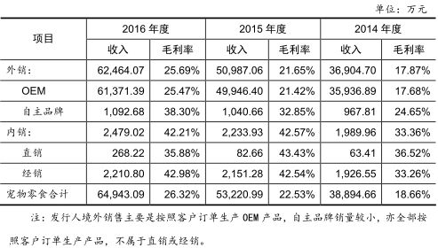 中宠股份境外关联销售激增引关注，财务数据存疑与券商高定价背后的产品流通服务挑战
